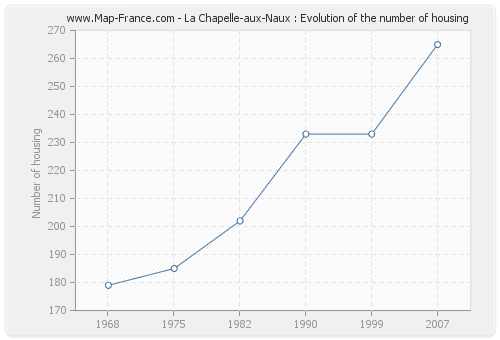 La Chapelle-aux-Naux : Evolution of the number of housing